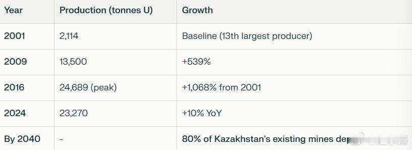 全球最大的铀生产商产量见顶，却无人为此做好准备哈萨克斯坦铀产量的崛起堪称惊人：-