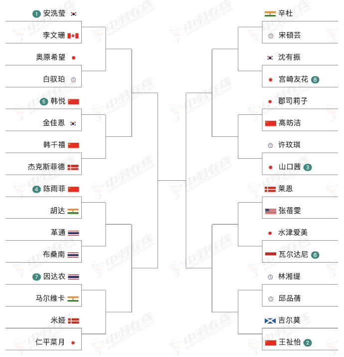 陈雨菲马来西亚羽毛球公开赛半决赛可能再遇安洗莹。马来西亚羽毛球公开赛 1月6日-