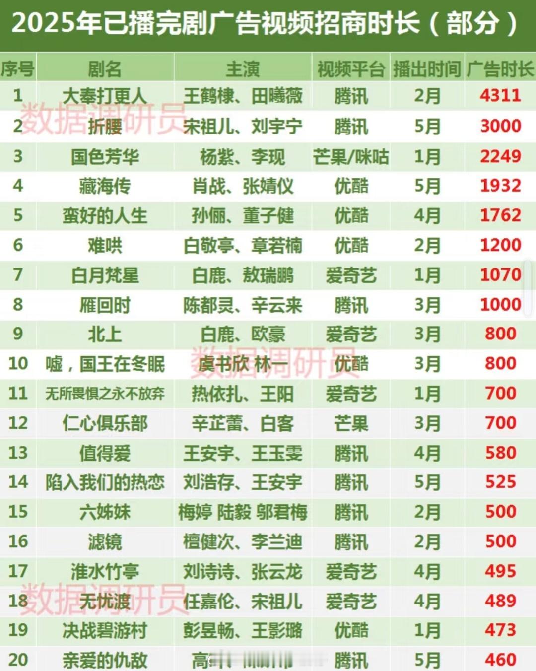 2025已播完剧集广告视频招商时长，广告招商时长跟剧情，演技，演员哪个关系大？ 