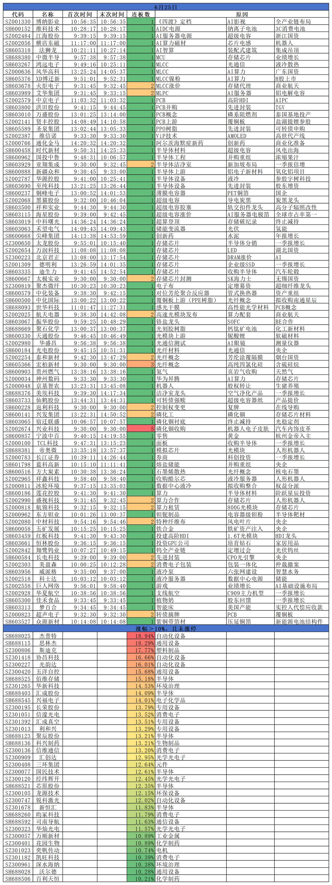 2026.06.25
三大指数集体收涨；沪指涨0.23%，深指涨1.82%，创指