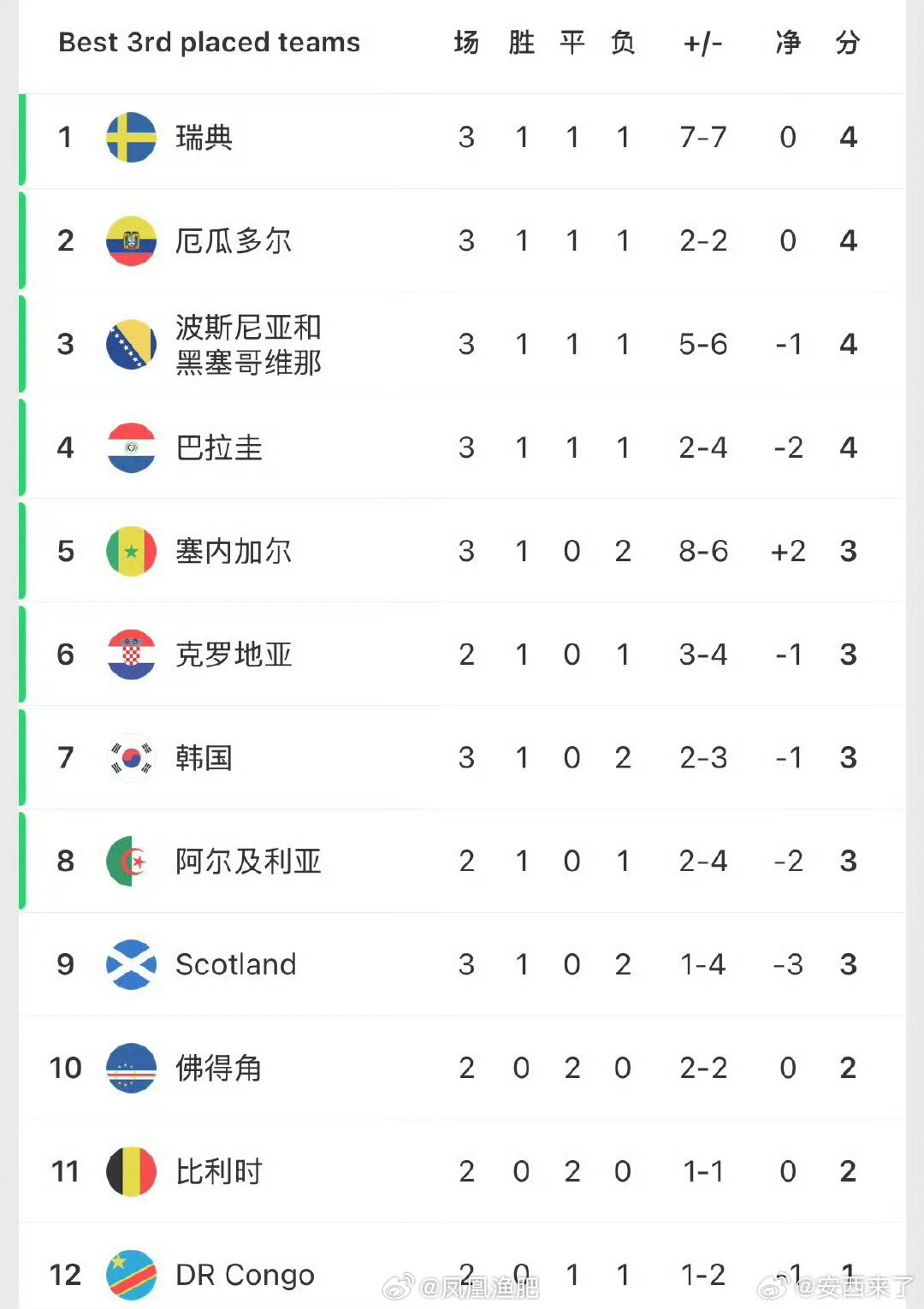 世界杯韩国队被全世界针对 西班牙队 领先了，而且乌拉圭这一场体能出现了很大问题。