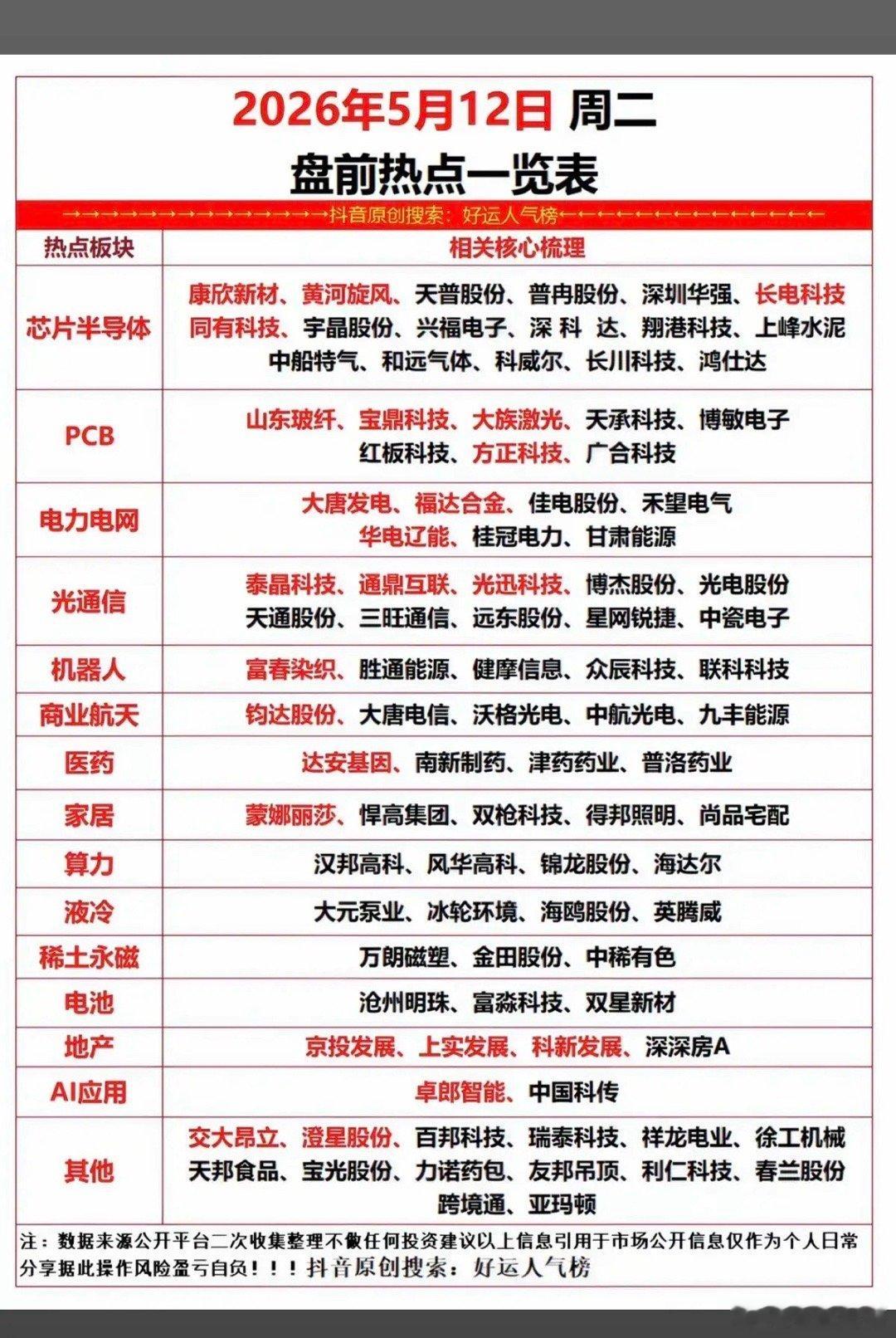 5.12周二  市场热点方向+投资逻辑！1.芯片半导体2.医药生物3.PCB+光