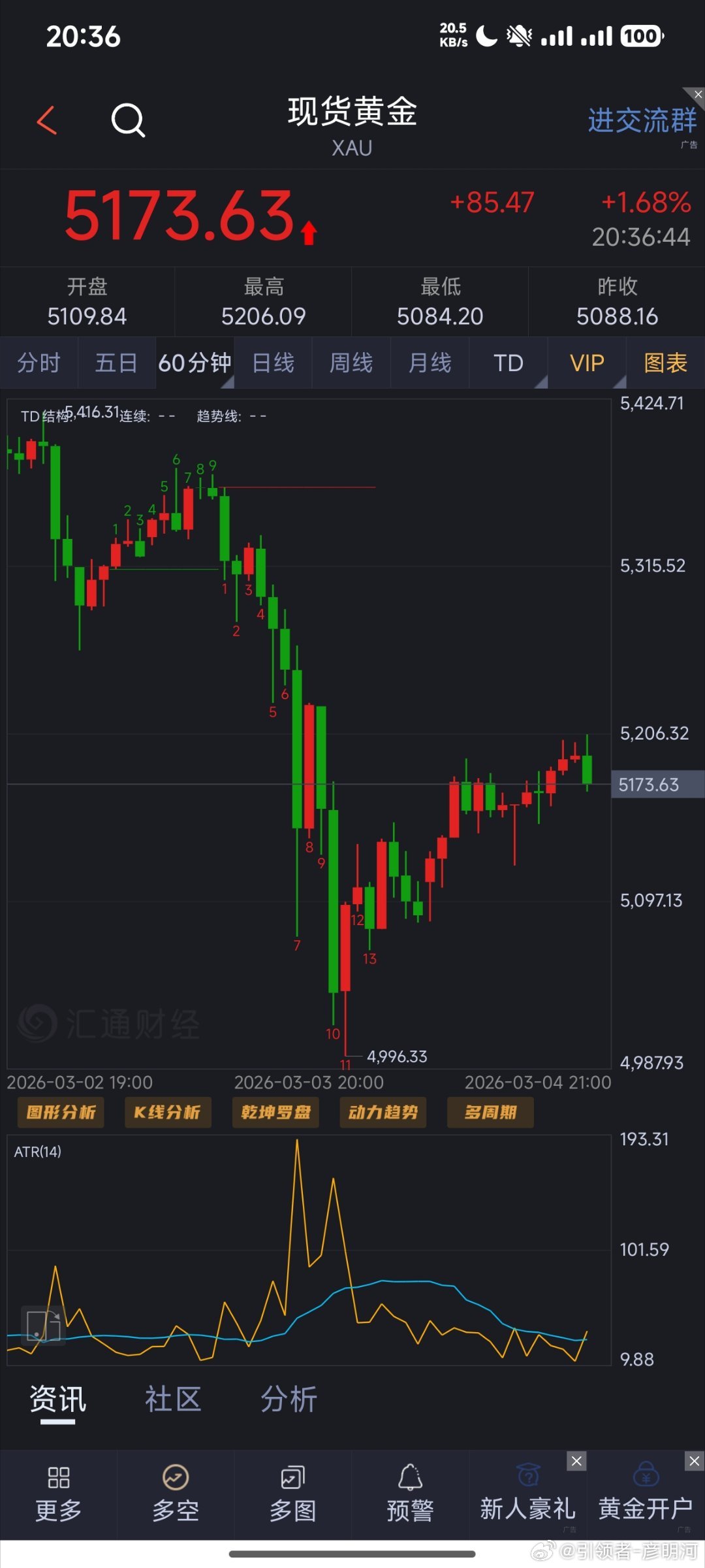 5173左右空一次，目的地5150（个人观点，仅供参考！）黄金金价