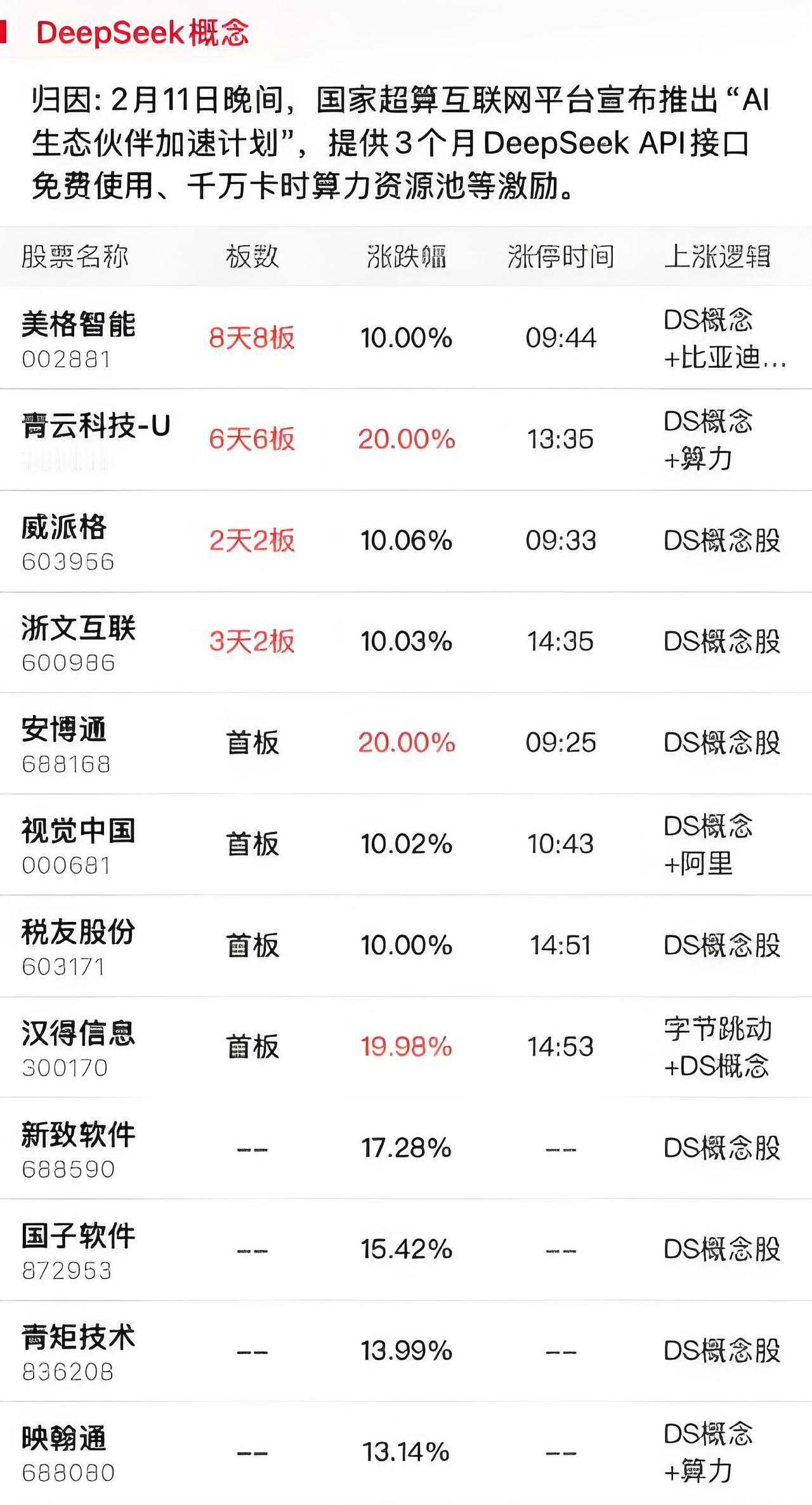 2月12日涨停股分析（名称+板数+涨停时间+上涨逻辑）：共66股涨停，连板股总数