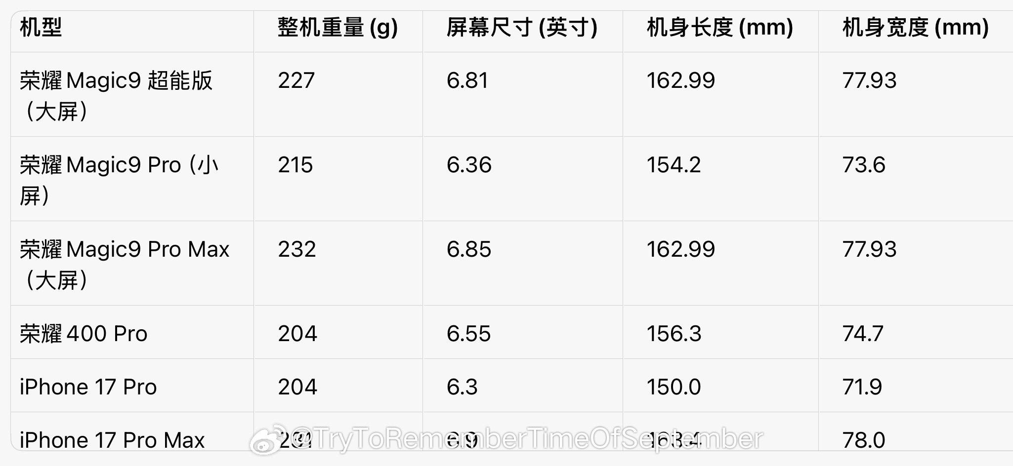 用ai比较了几个常见机型的大小和重量[写作业]转需 ​​​（参数以最终发布为准[
