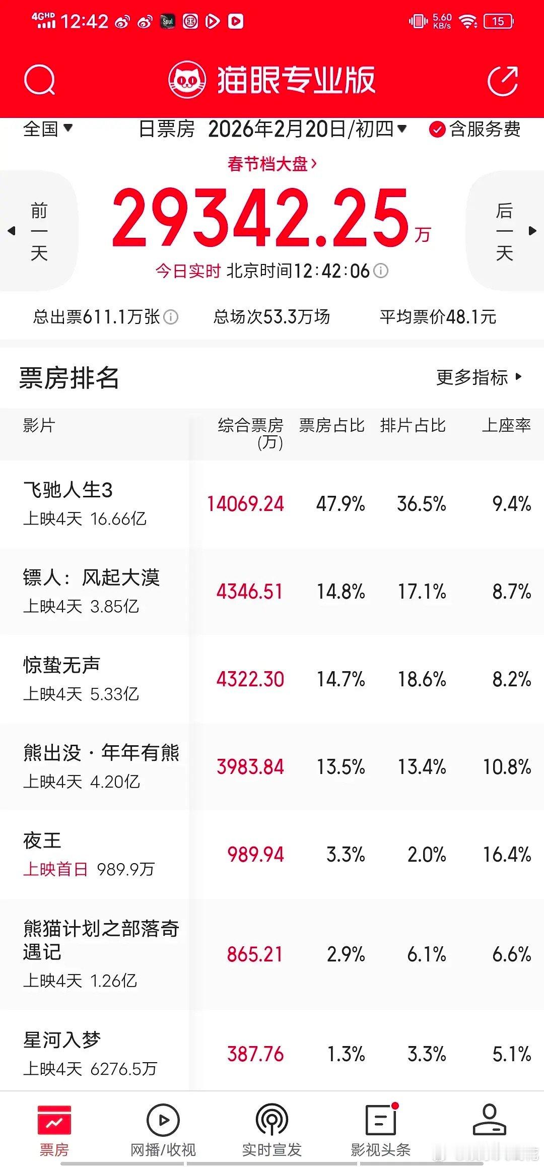 镖人口碑发酵，实时票房正式超越惊蛰，逆袭来到春节档第二💪今天排片终于上去了，看