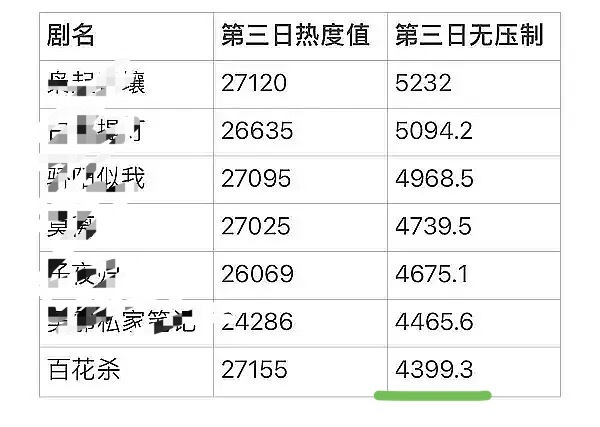 百花杀暑期档黑马周围没有朋友看这个剧，老鹅开启热度自嗨模式，怎么好意思买这个话题