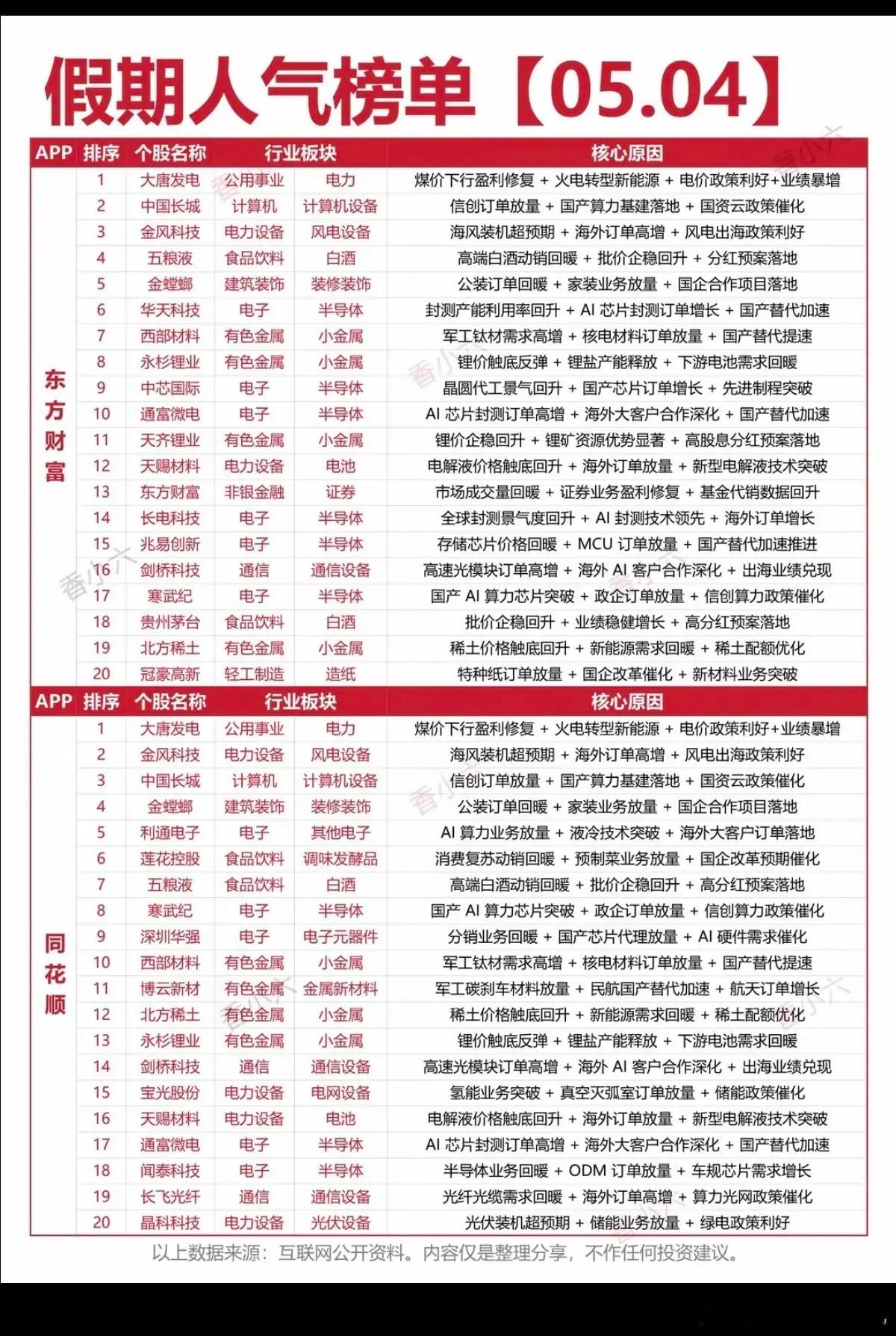 5.4周一  假期人气热度榜！东方财富、同花顺 两大平台人气热度榜：1.白酒五粮