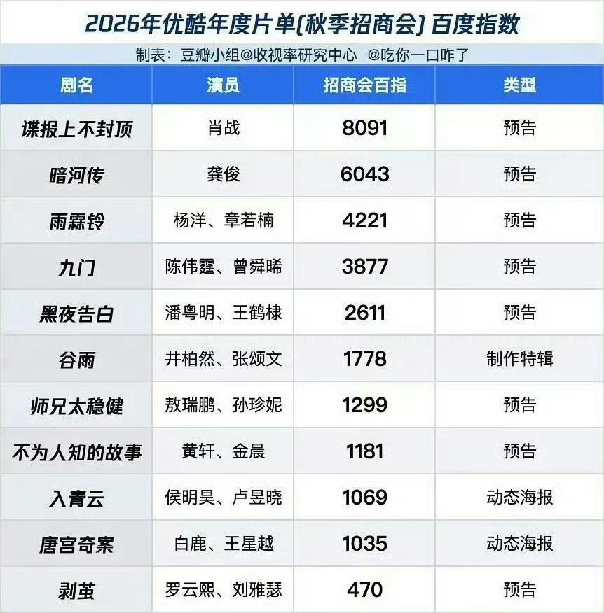 昨天优酷招商大会剧集百指 ​​​