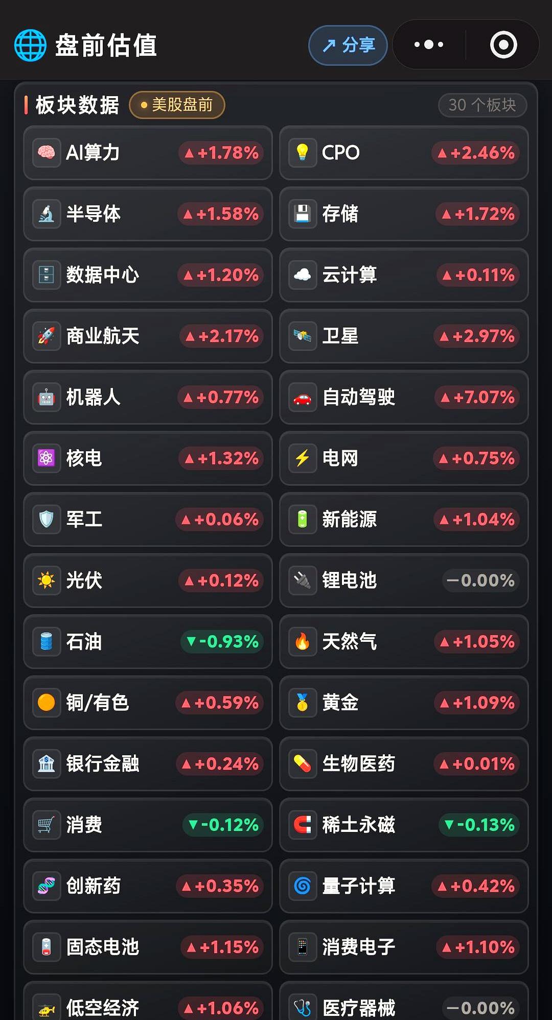 大A一放假，美股那边就嗖嗖往上冲。
9月25日周五，盘前全线反弹：CPO约涨2.