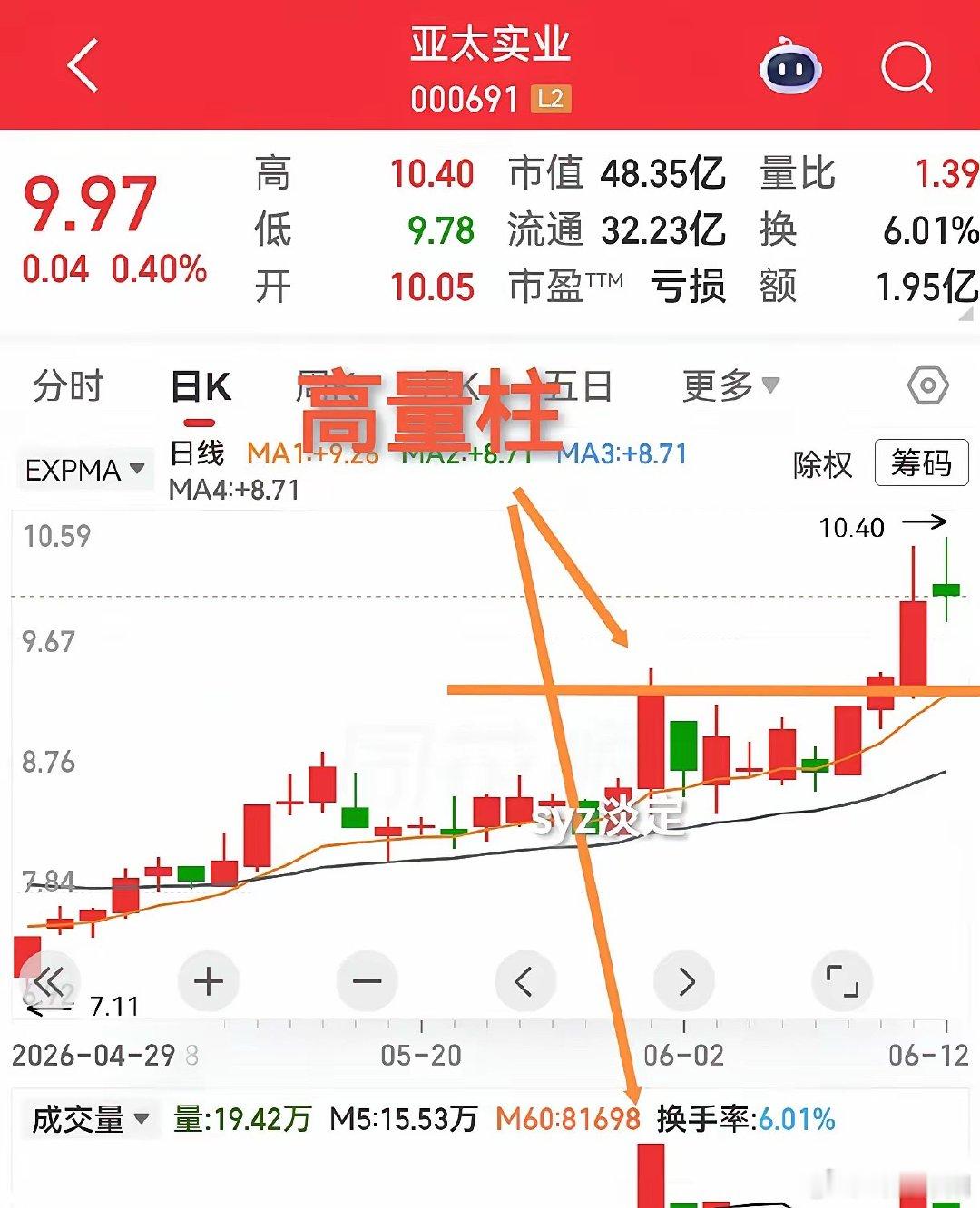 亚太实业近两个月整体走出震荡抬升走势，走势强度明显优于大盘指数。该股每次拉升上涨