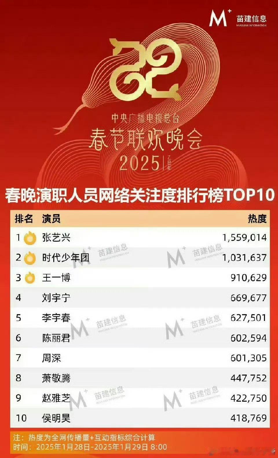 春晚演职人员网络关注度排行榜TOP10，你看了谁的舞台？张艺兴、时代少年团、王一