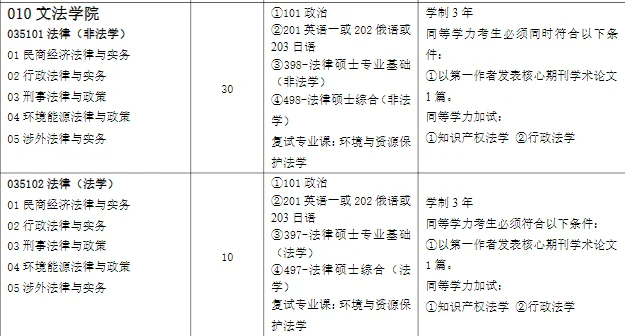 中国石油大学（华东）2025年法硕招生人数