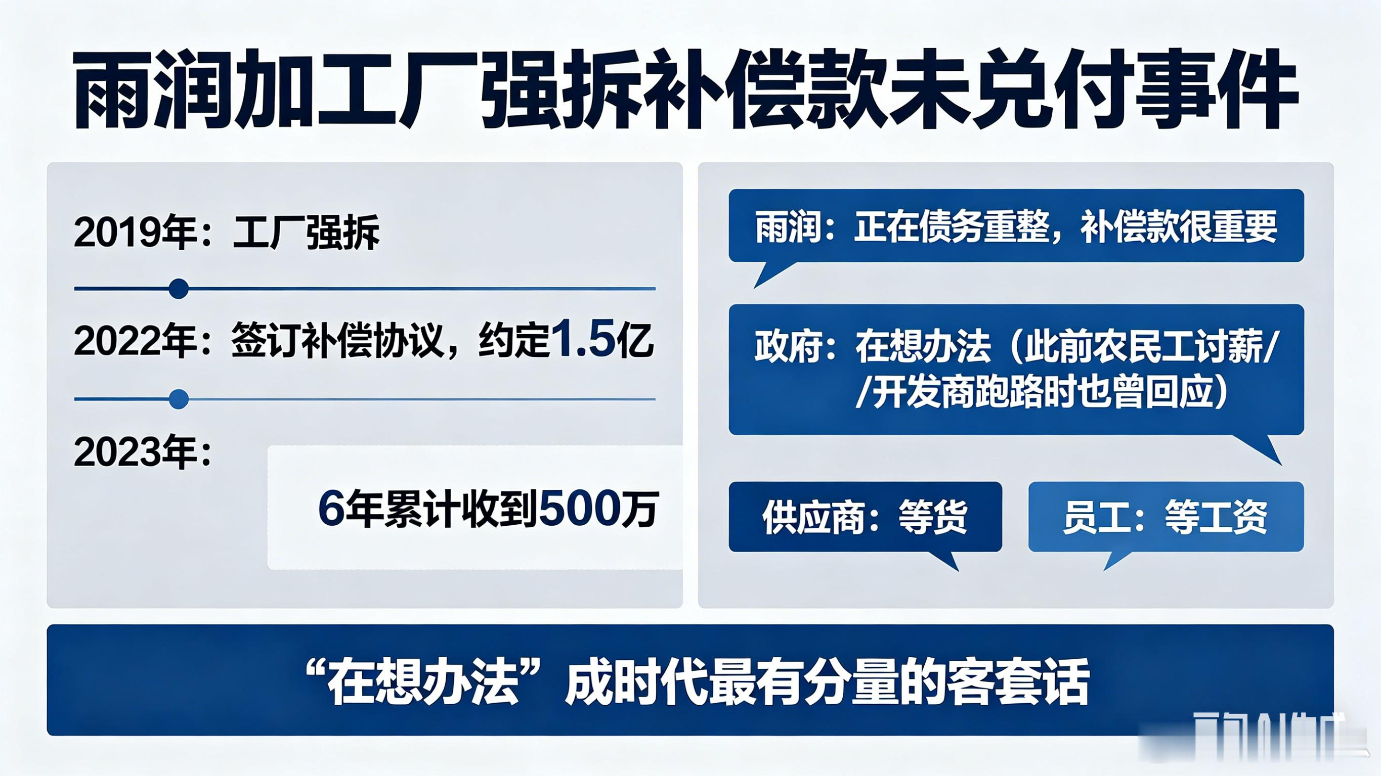 雨润加工厂被强拆1.4亿补偿款未兑付2019年强拆，2022年签协议，1.5亿补