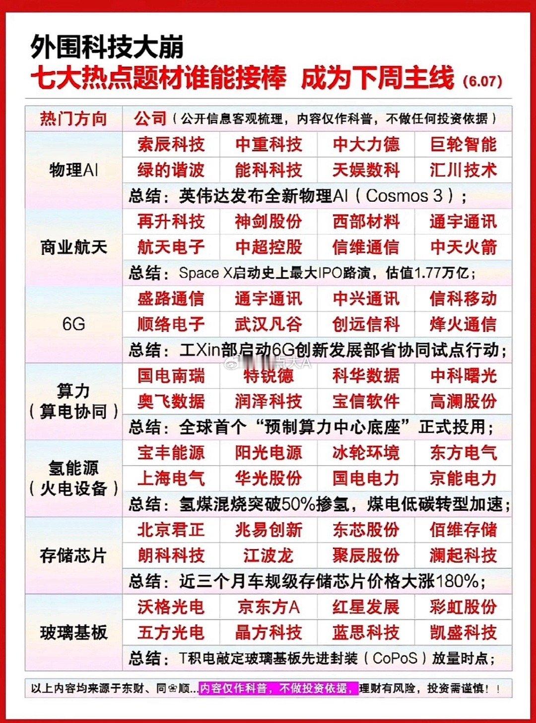 外围科技大崩！七大热点接棒，下周主线谁最猛？AI、航天、6G…你押哪一注？外围科