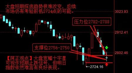 【2月1日收评：今日盘面中字头拖累了上证指数冲高回落翻绿 明日指数依然难言有良好