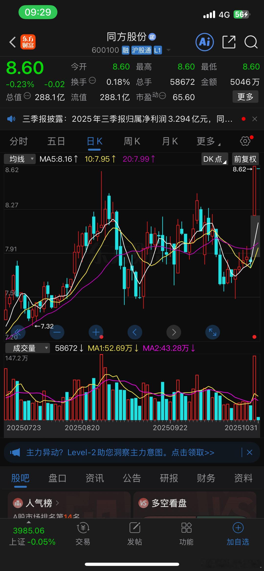 同方股份，逢低关注。 ​​​