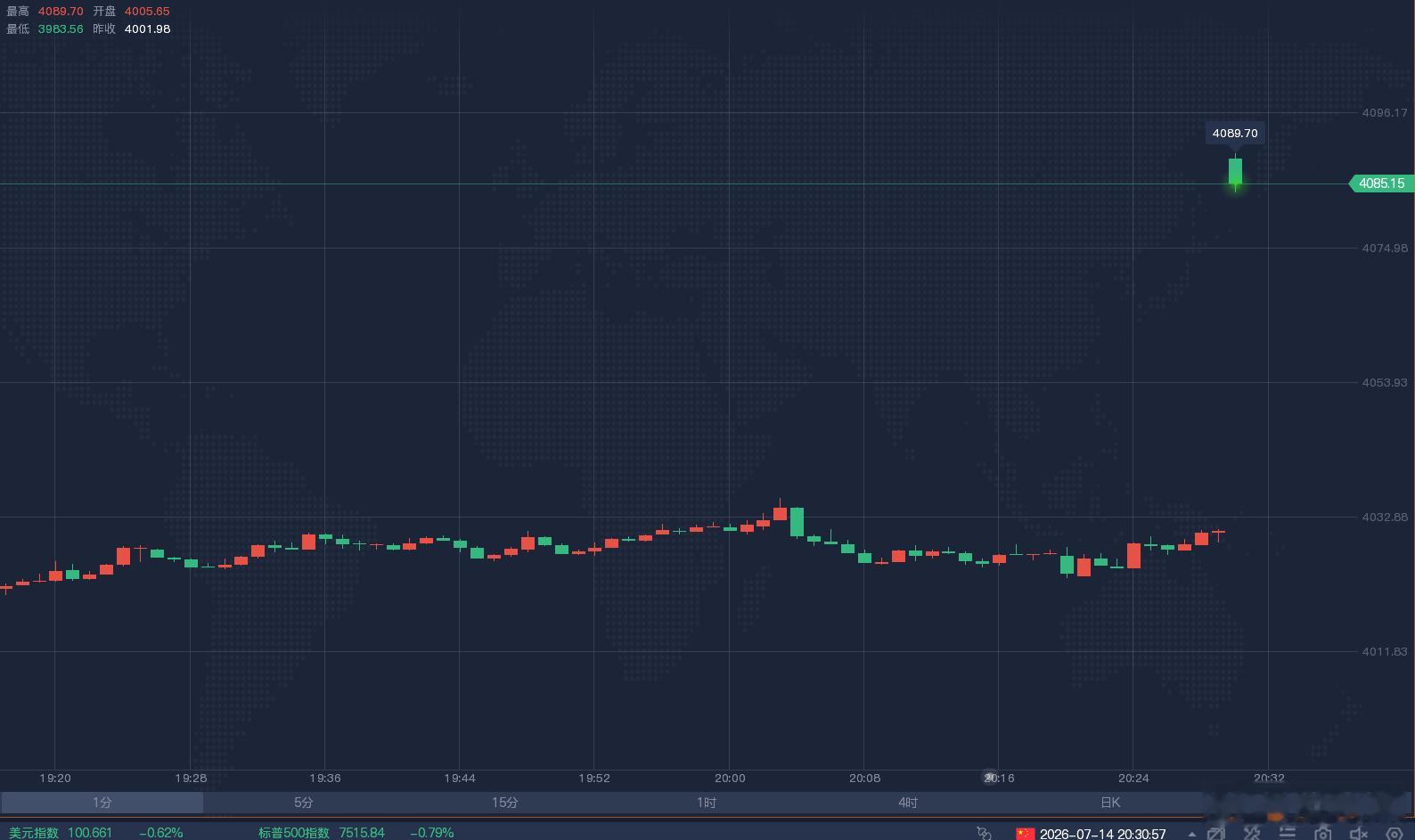 恭喜晚间黄金4025/26位置进场多单，成功拿下１４８００美金的收益！任何时候能