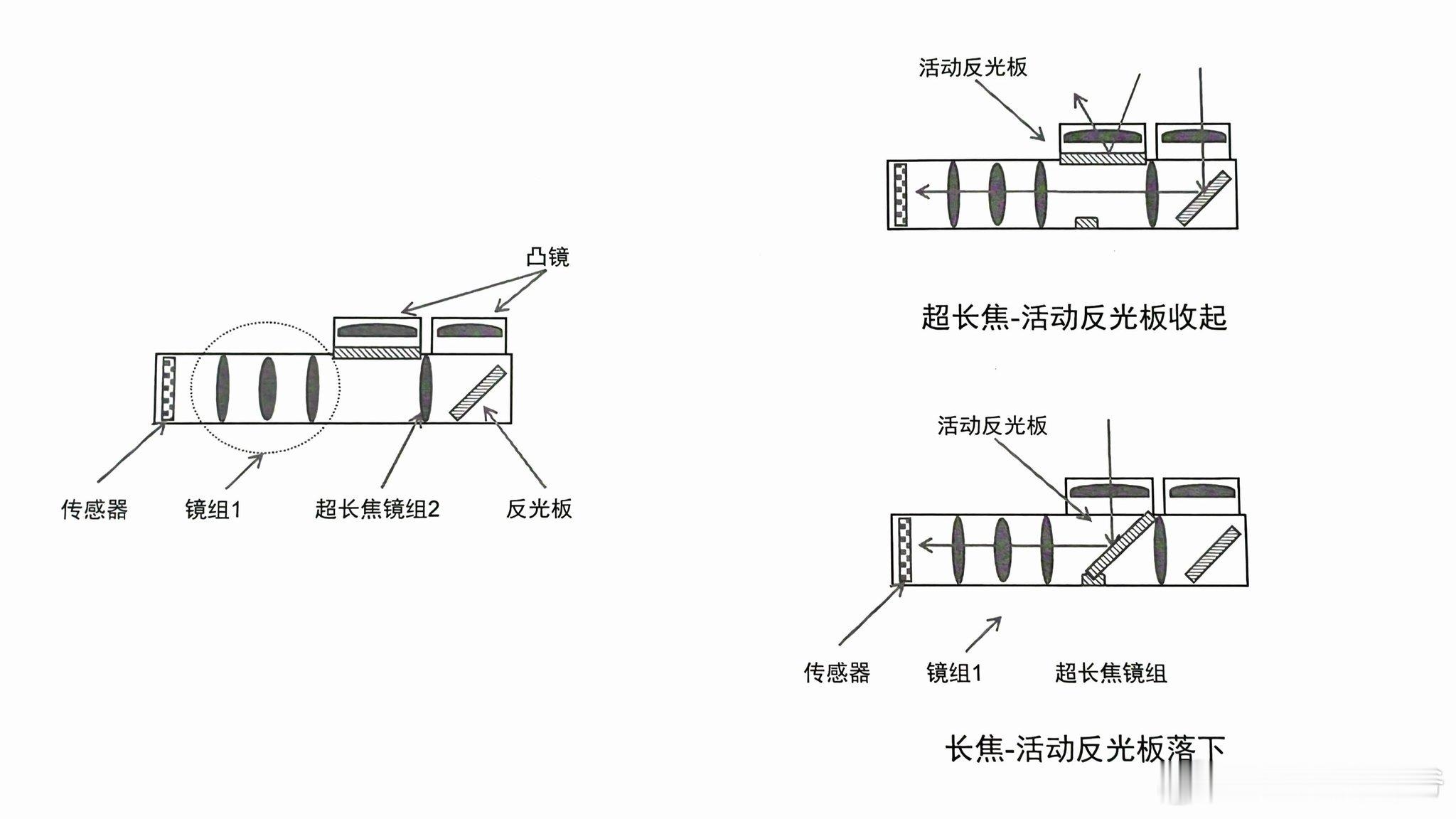 80 Ultra独有的新型长焦镜头的工作原理！ ​​​