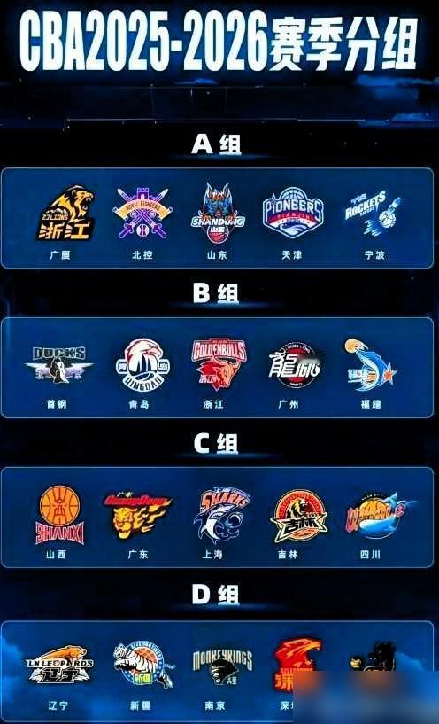 辽宁男篮cba赛季分组抽到上签！竟然和新疆、南京、深圳和江苏同分在D组。

一开