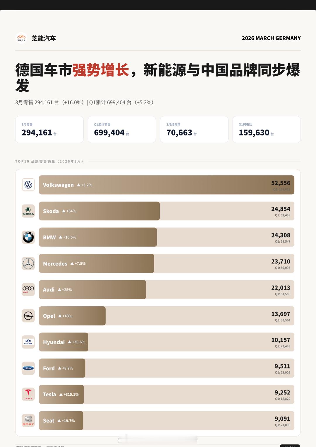 欧洲仅剩够用6周航空燃油没油了，中国电车在欧洲销量暴涨，比如德国比亚迪销量暴涨3