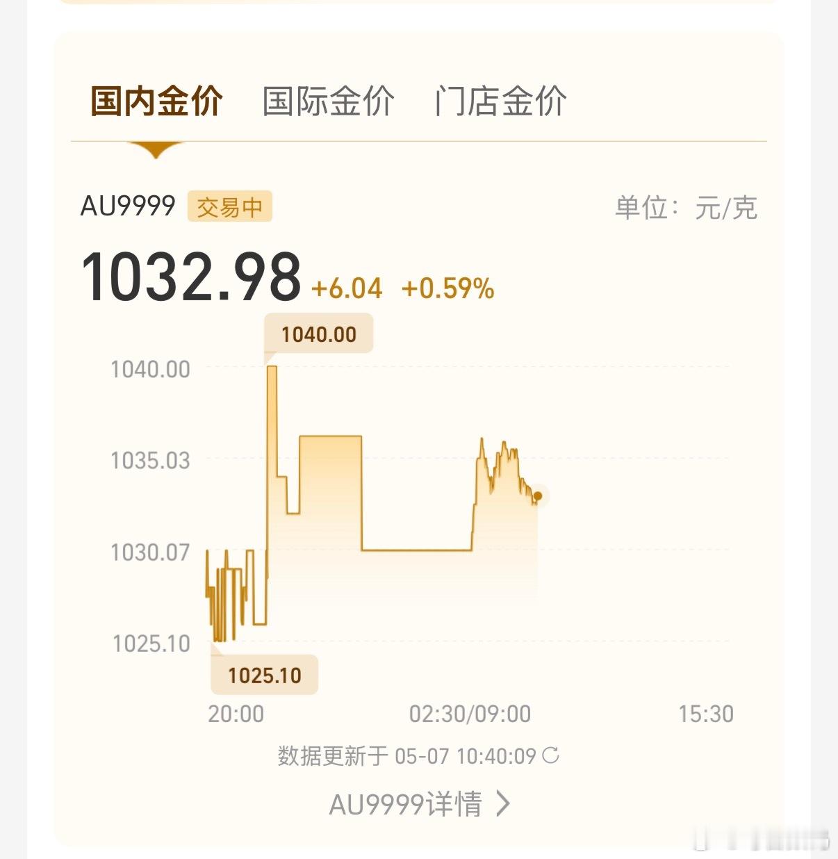 金价为何突然飙升好起来了？从昨天开盘一直在涨，国际金价突破4700，国内1030
