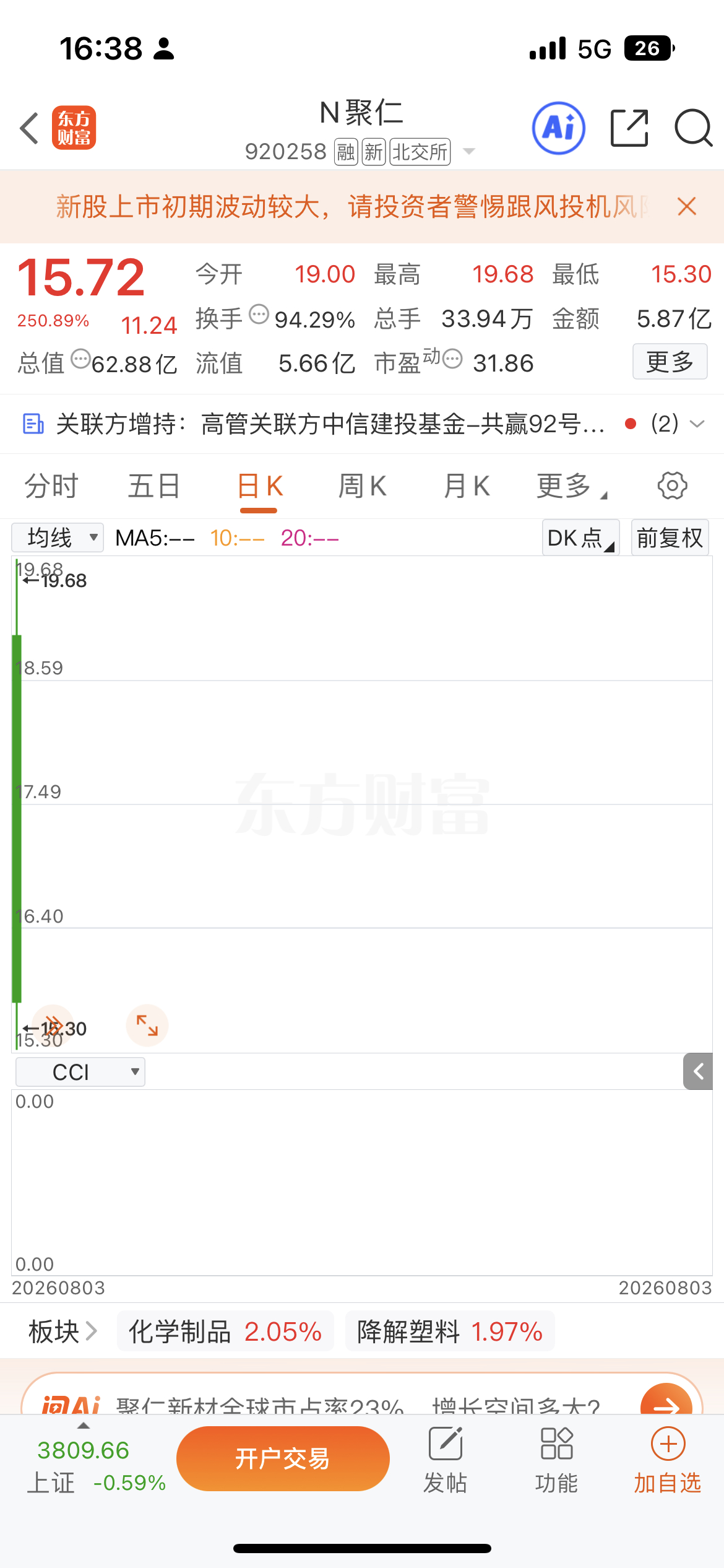 聚仁新材（920258）今日登陆北交所，受大盘全天低开低走拖累，上市整体表现不及
