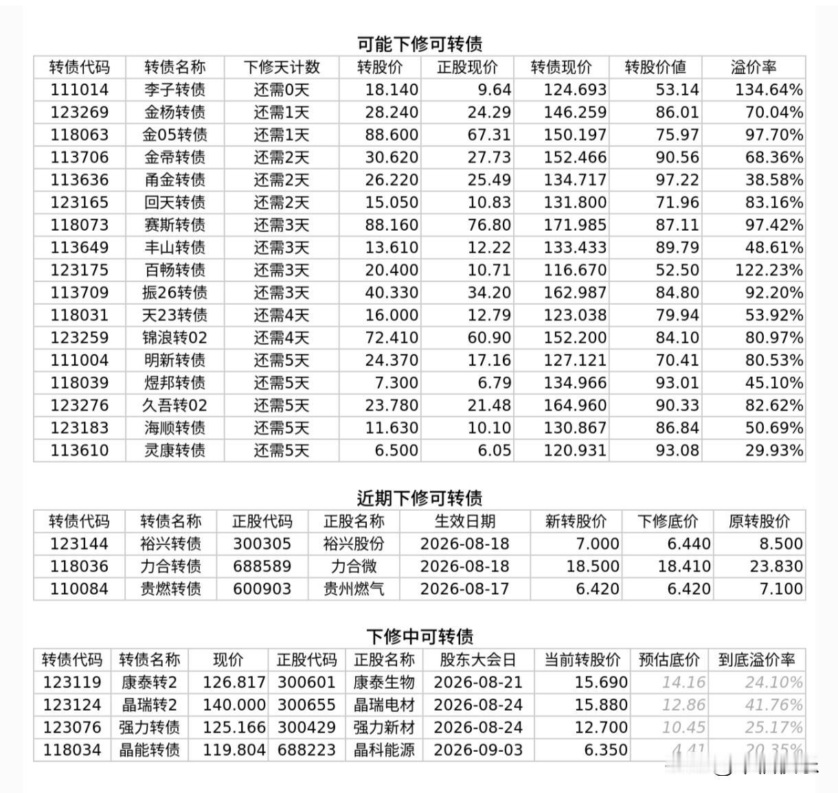 20260821
——已公告强赎可转债
应流转债：最后交易日2026年8月24日