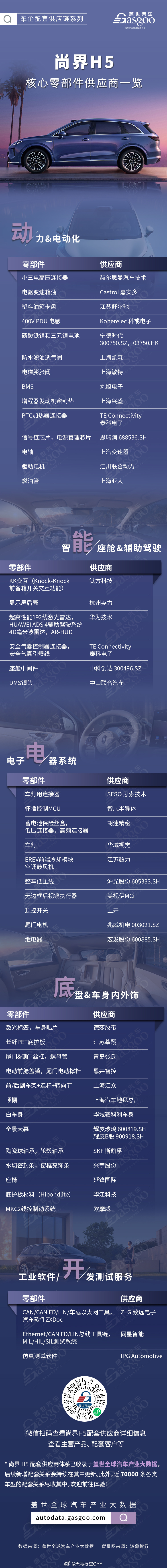 尚界H5的部分核心供应商，你们觉得这个供应体系如何？ ​​​
