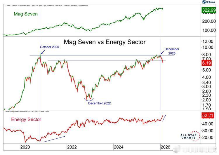 科技七巨头”（Mag Seven）相对于能源板块的相对强弱比在2025年12月见