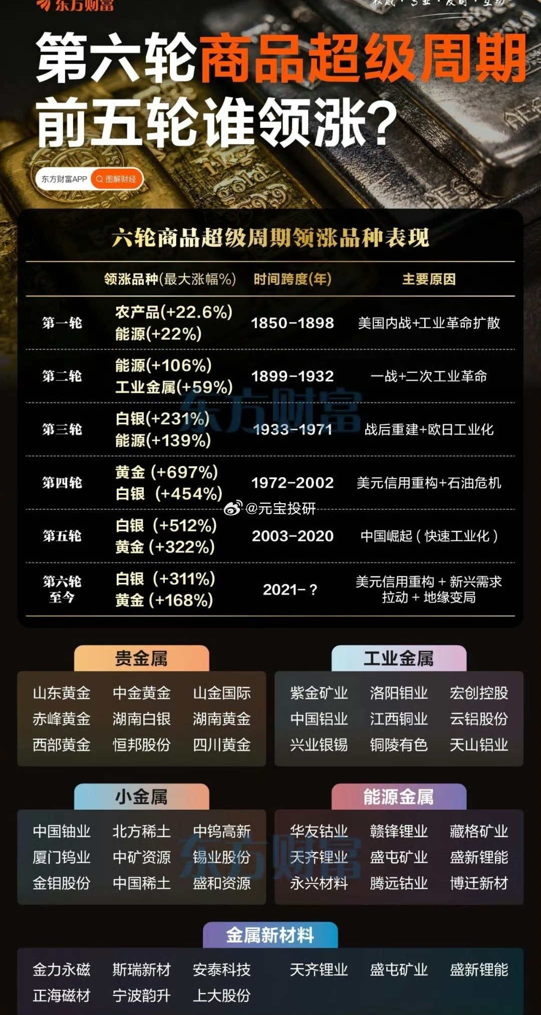 大通胀 商品超级周期 