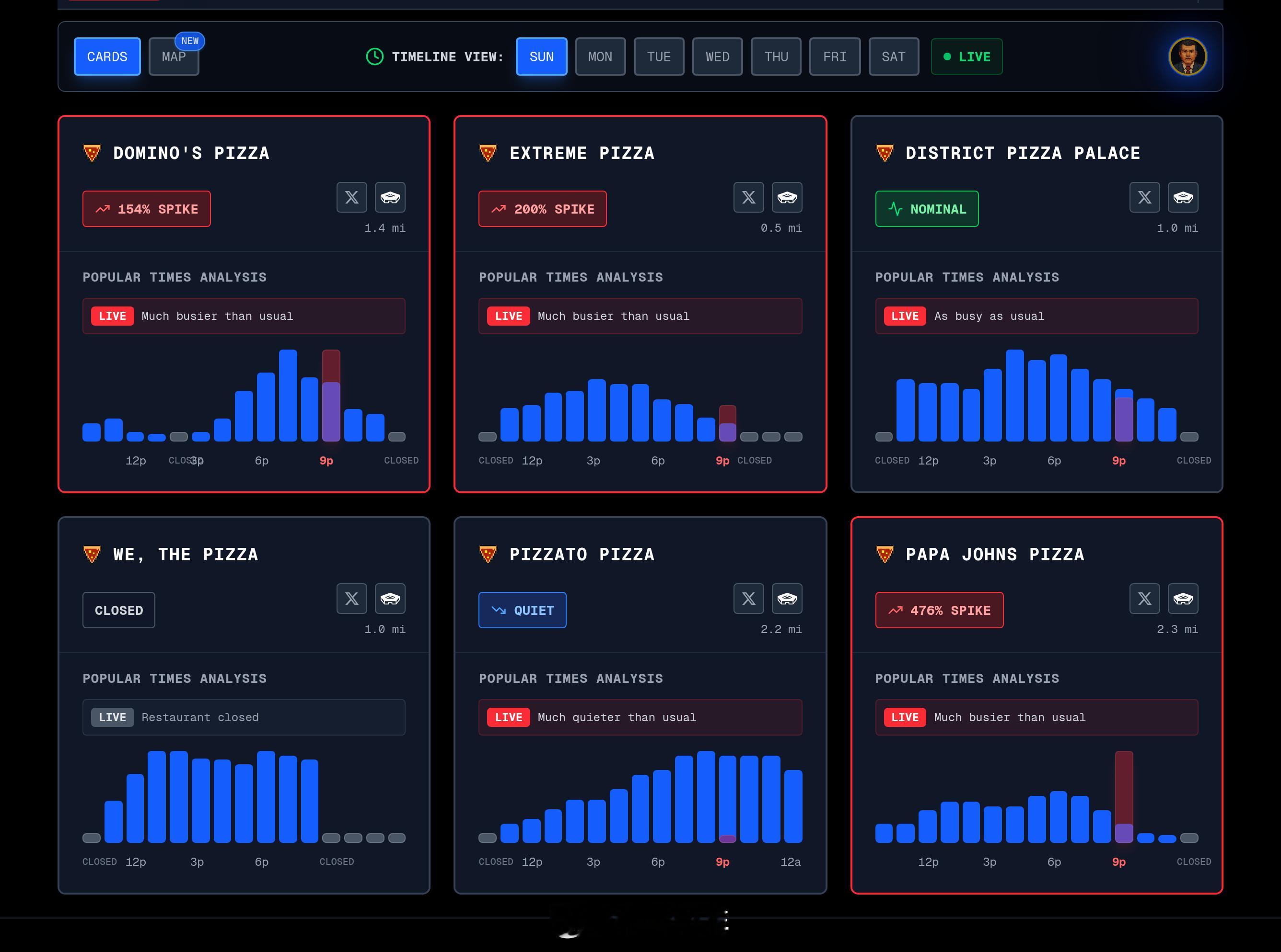 截至美东时间周日晚间，距离五角大楼2.3英里的棒约翰披萨店的客流量激增至476%