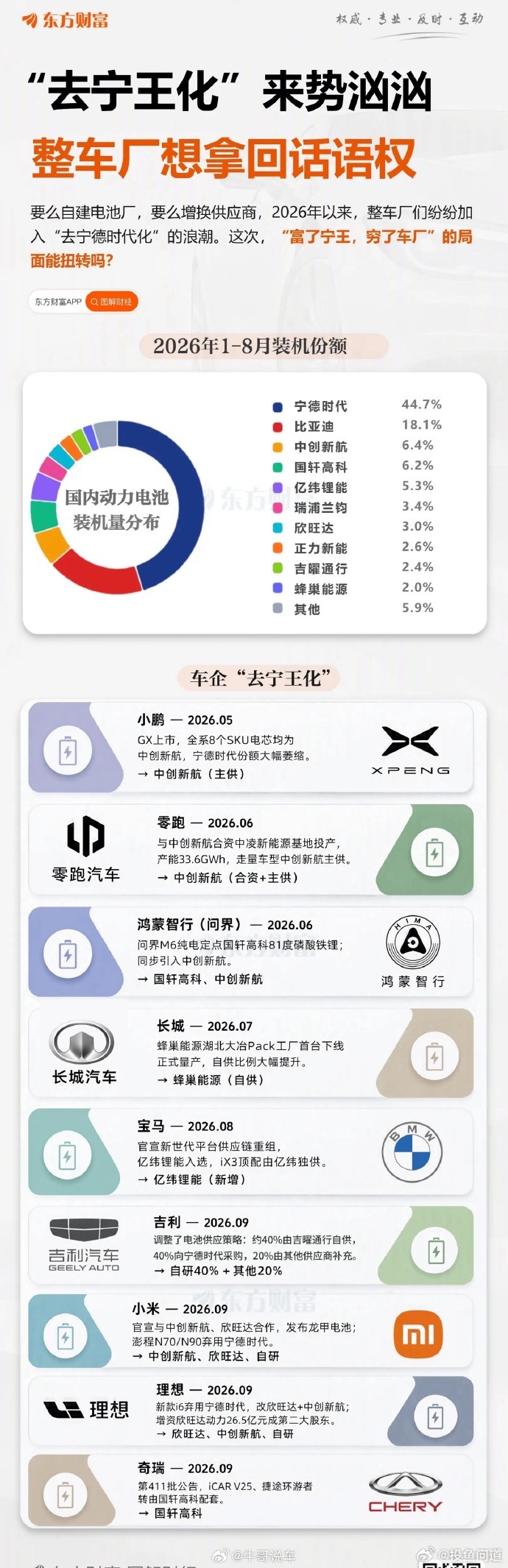 电池没有技术和成本壁垒么，说去就去了？ ​​​
