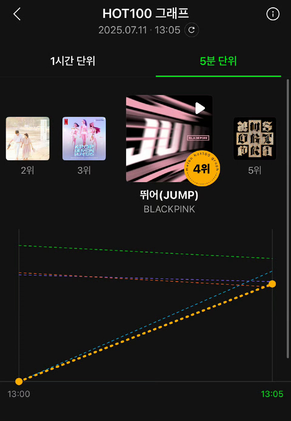 BLACKPINK新歌melon曲线你墨回归！新歌空降成绩🈶BLACKPINK