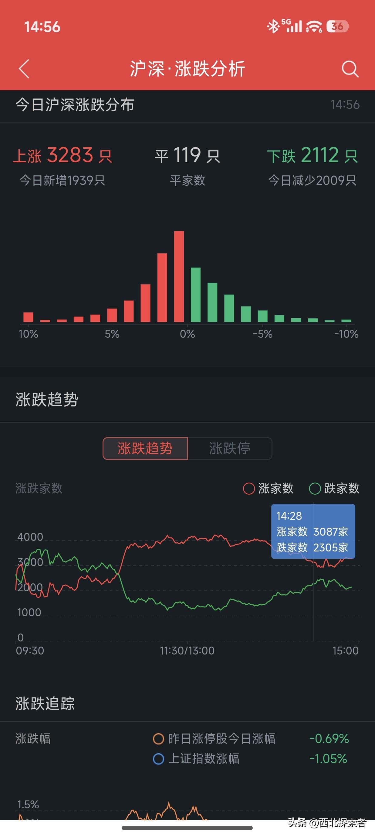 今天的A股到底谁在挣钱？亏麻了