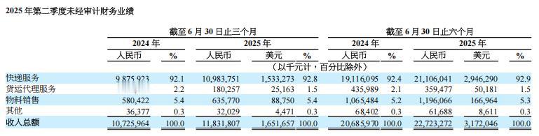 中通快递2025Q2营收118亿元，净利润20亿元
收入为118.3亿元，同比增