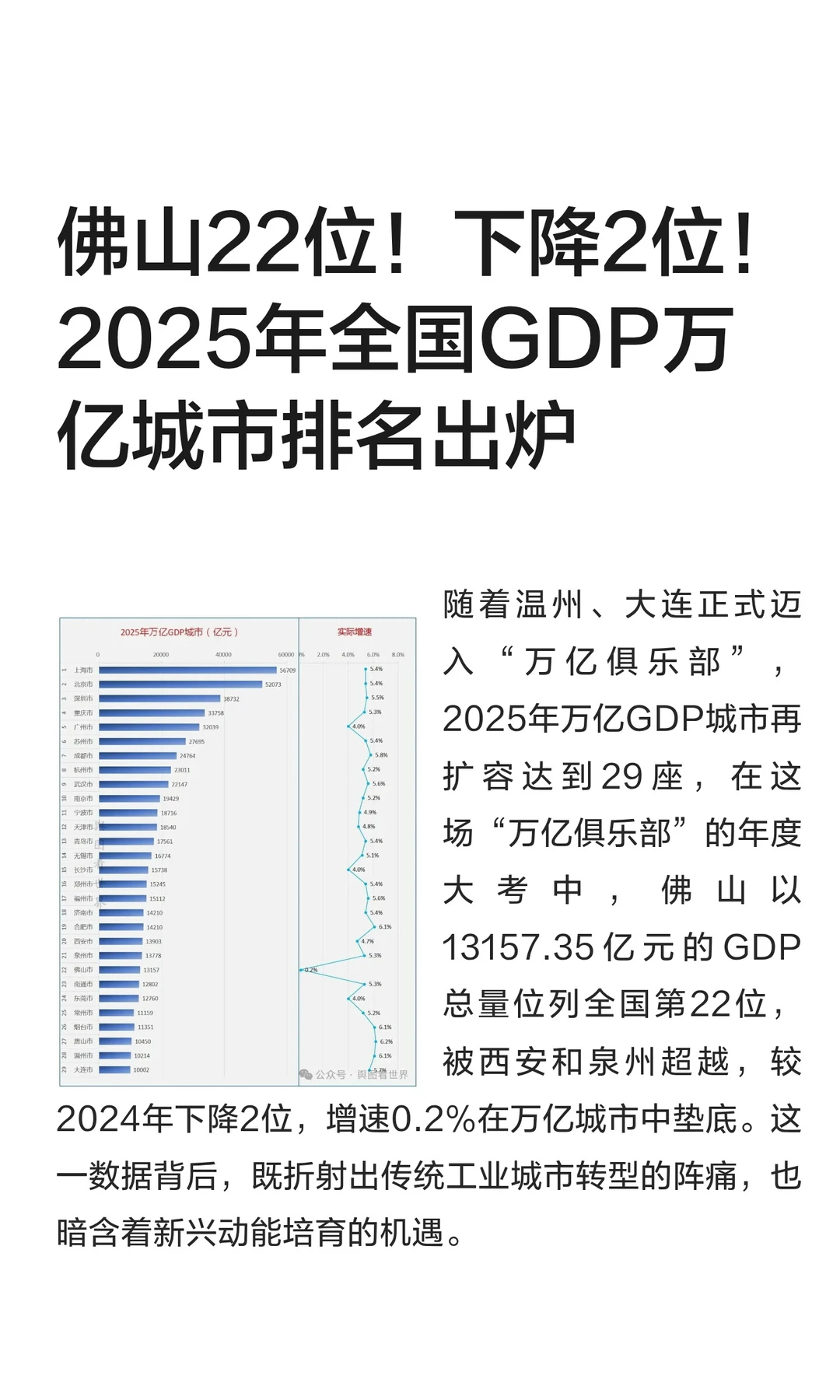 佛山22位！下降2位！2025年全国GDP万亿城市