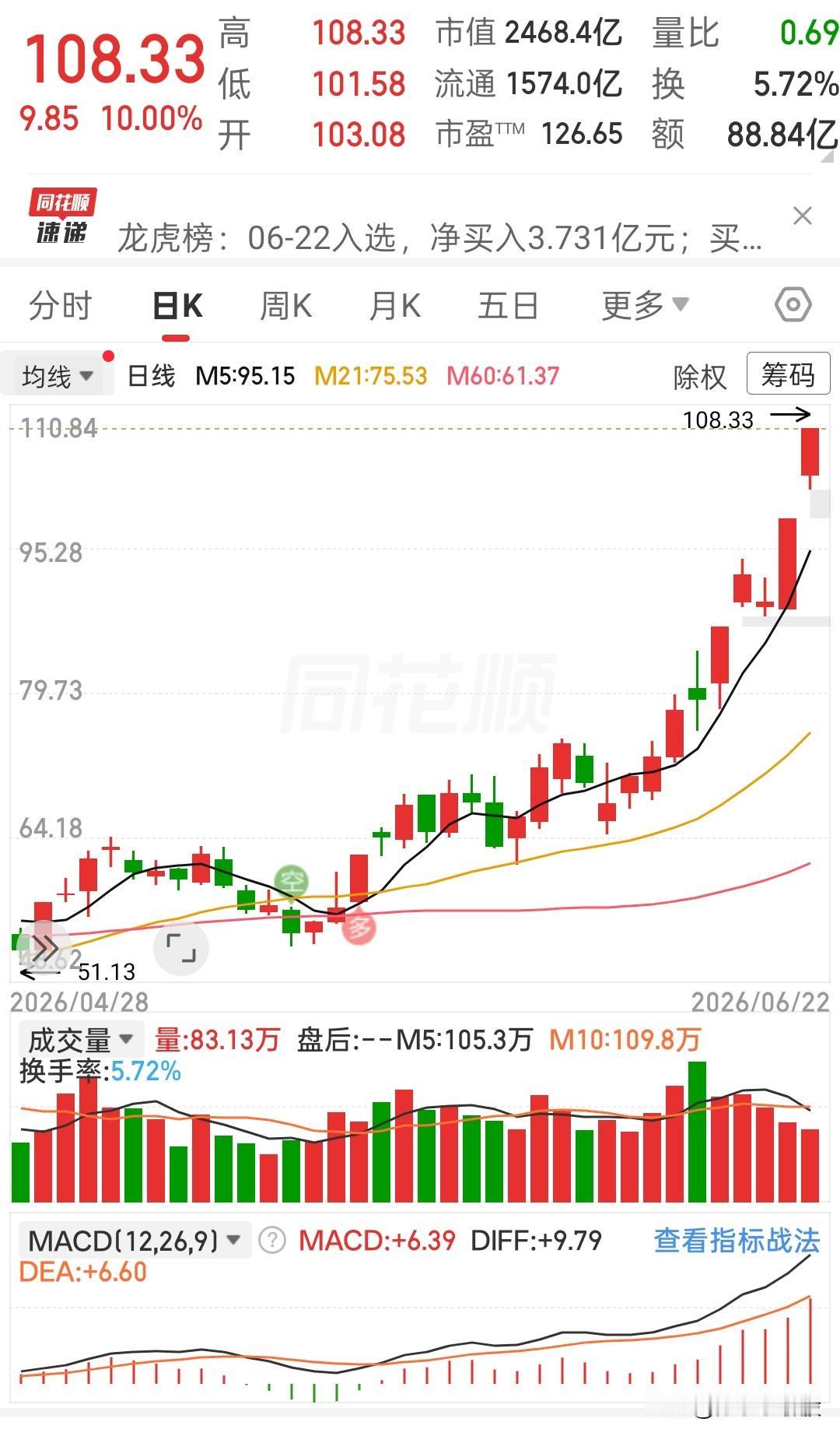 这走势拉升力度实在亮眼，短短两个多月一路稳步走高，今日直接封死涨停，价格站上10