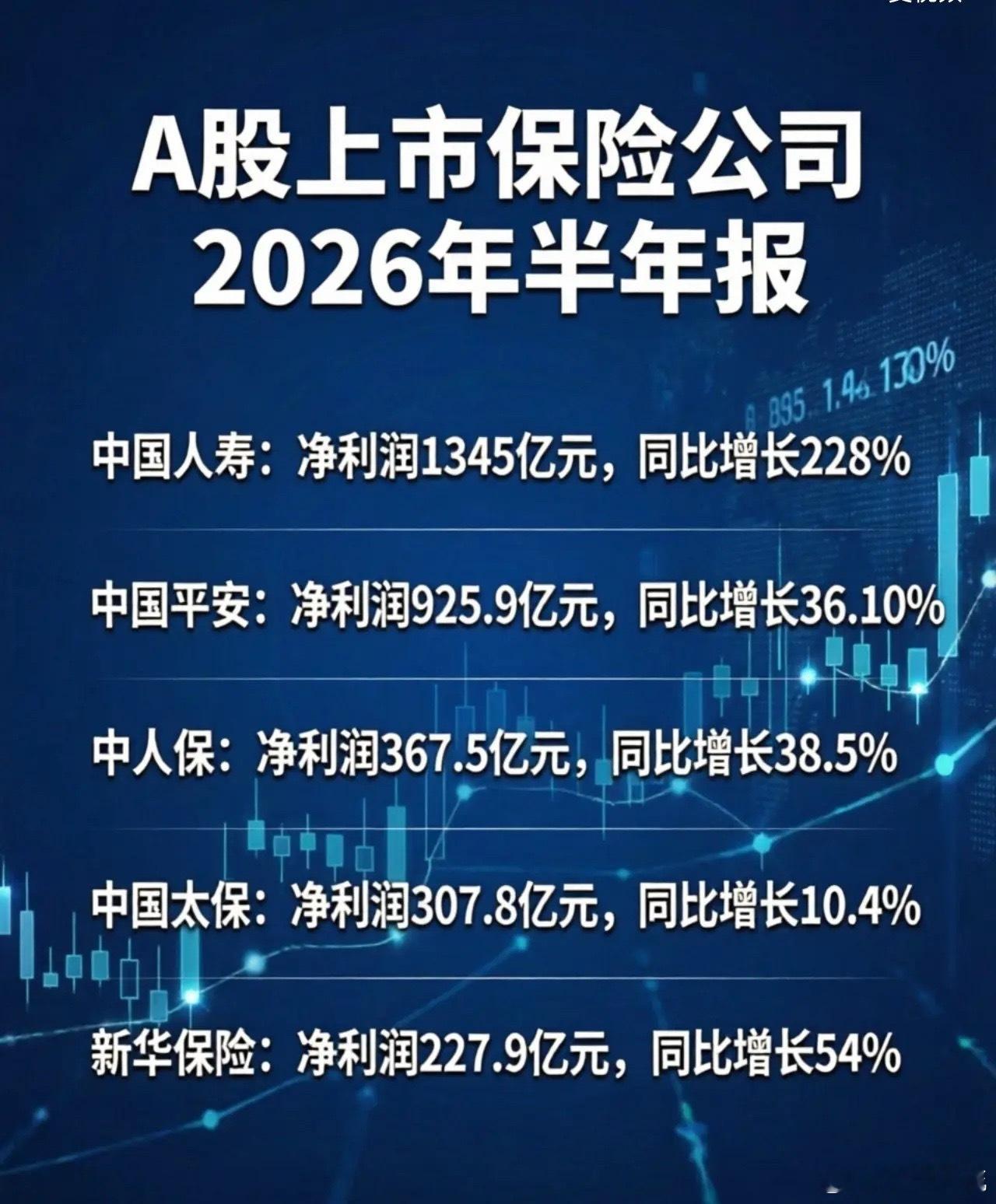 5家A股上市保险公司发布2026年半年报！上半年5家上市保险公司营收和净利润全部