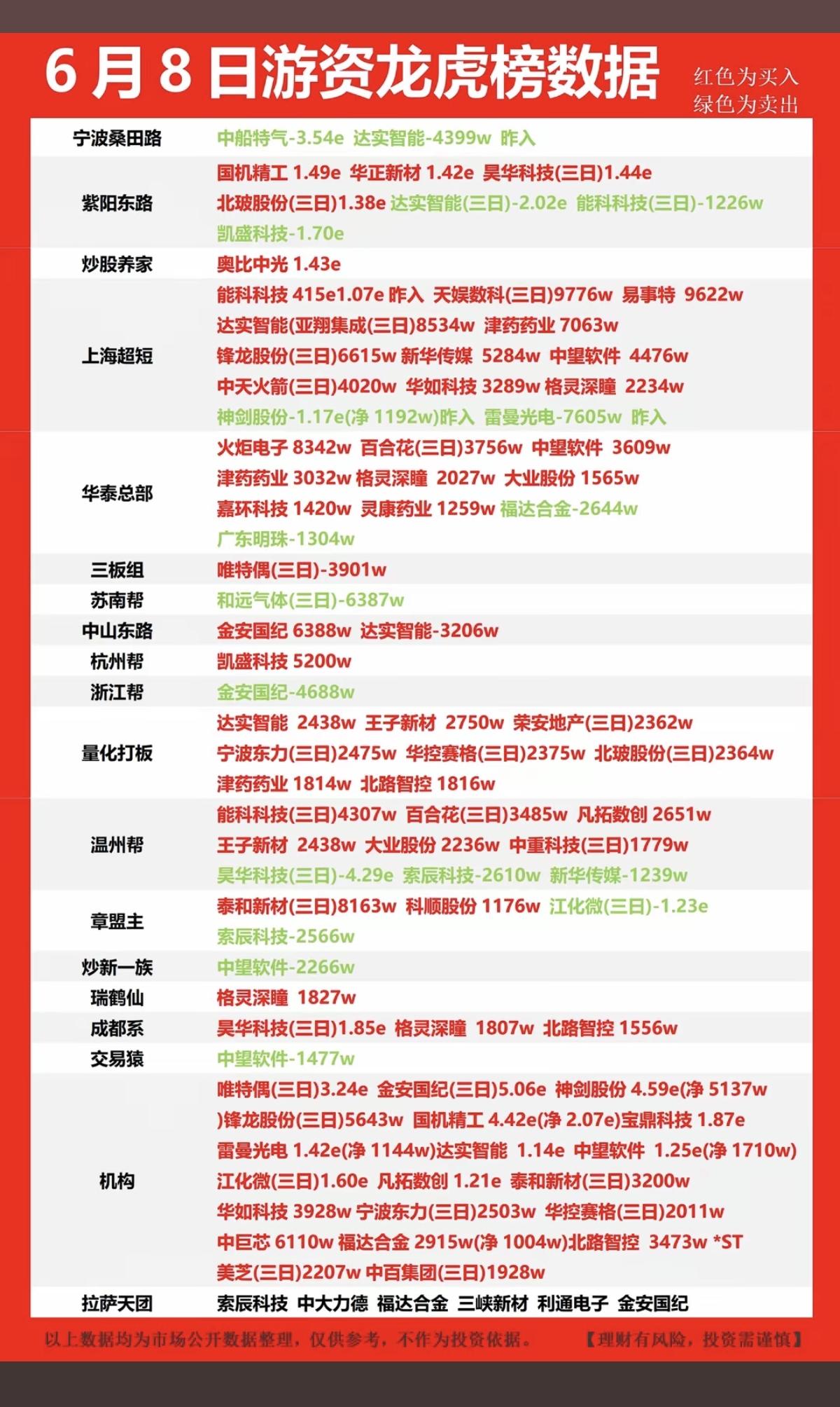 6.8周一    市场热点：游资抢筹 龙虎榜！

杭州帮     买入  凯盛科