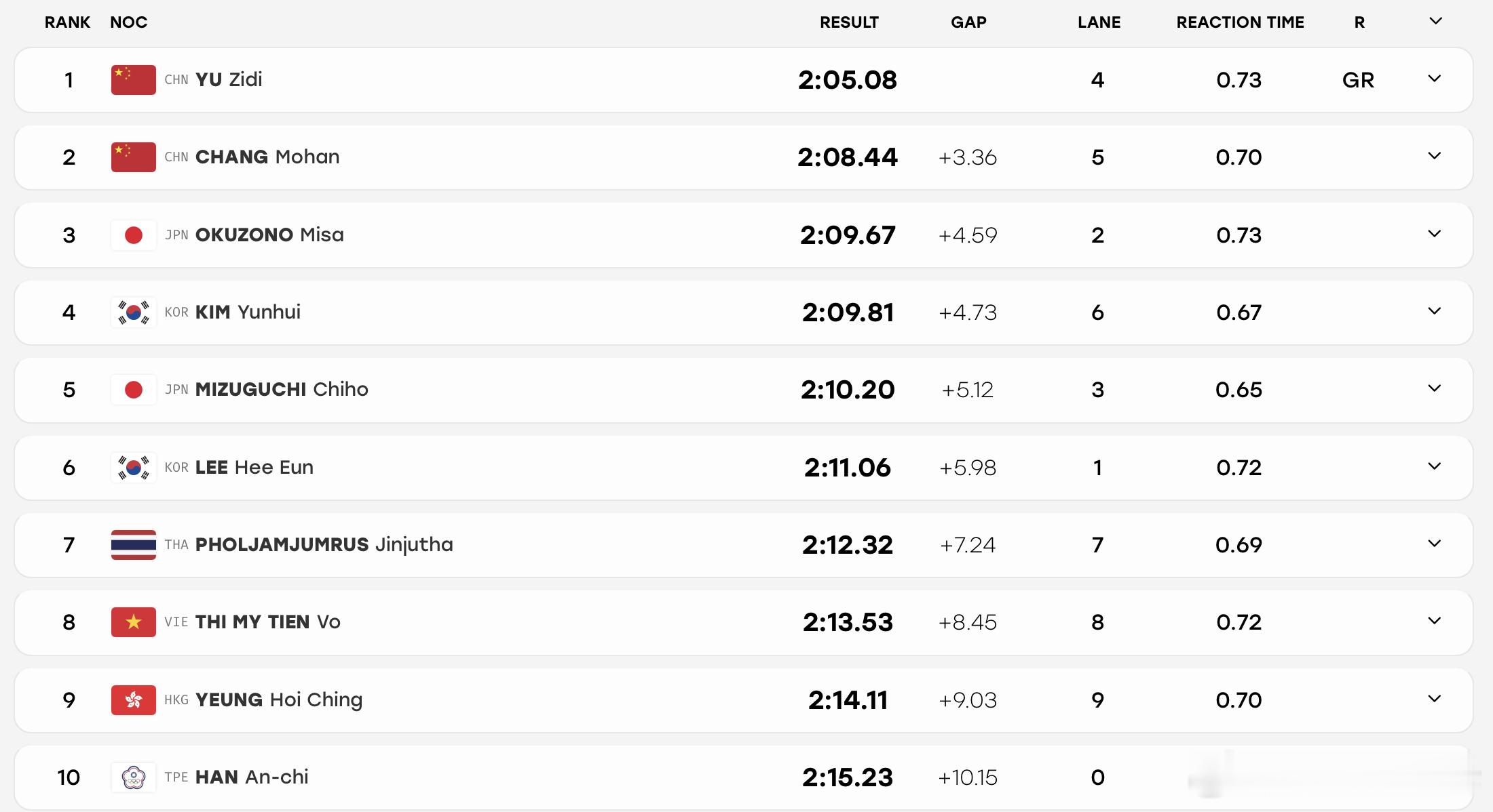 2026年名古屋亚运会 女子200米蝶泳决赛成绩🏅于子迪 2:05.08 GR