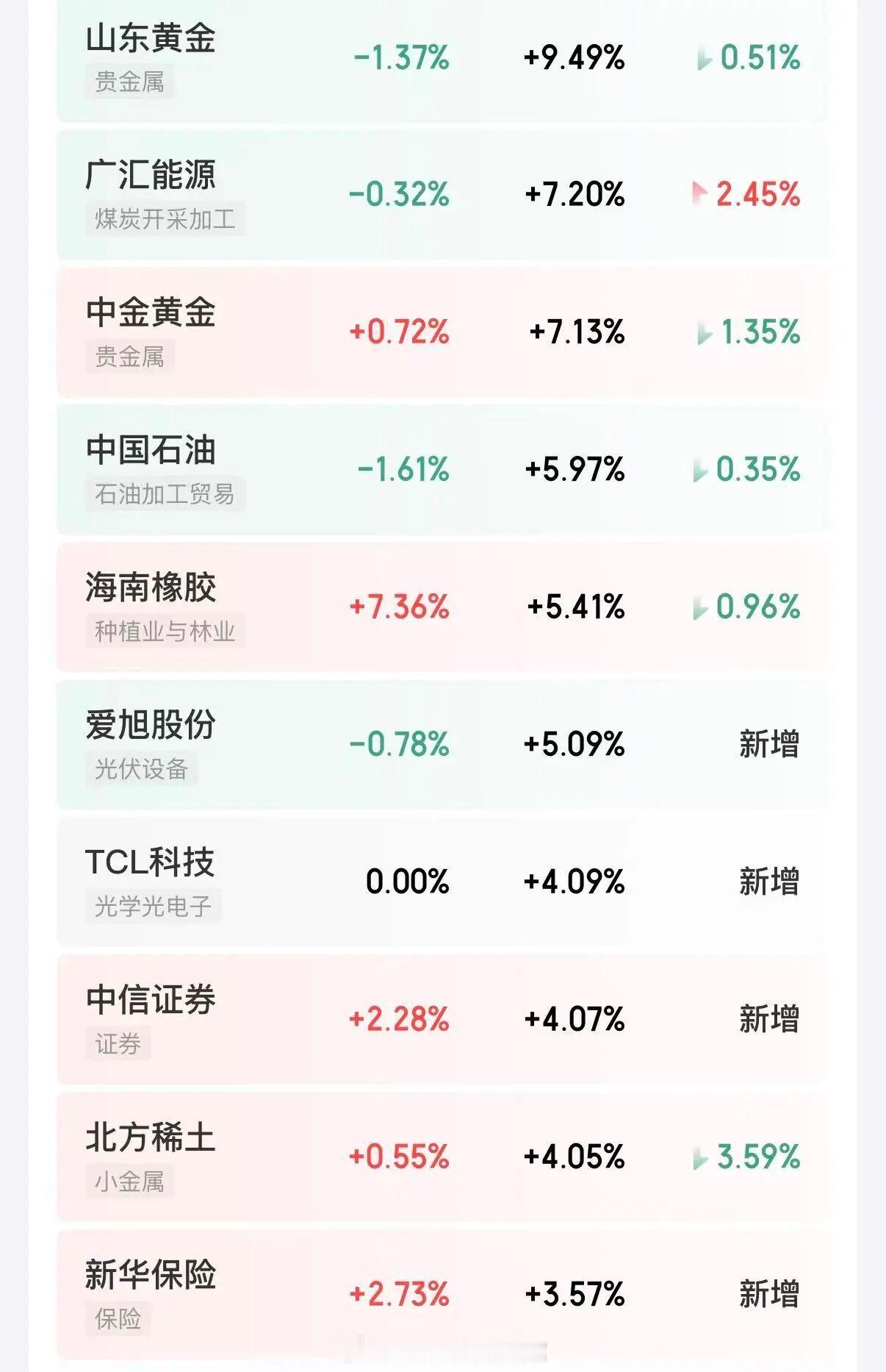 大资金加仓了！这篇文章来分析一下持仓。最近组合已经调整了不少仓位，比如我们从7月