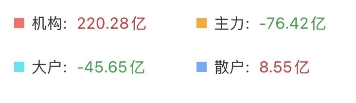 （7月3日上午）
大科技探底回升，散户开始紧跟机构的步伐，调整结束？

截止十点