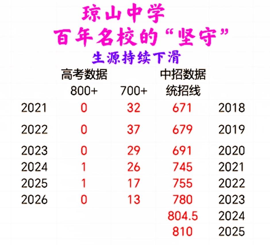 【海南中高考观察】颓势中的“守望”——百年名校琼山中学，何去何从？中招生源持续下