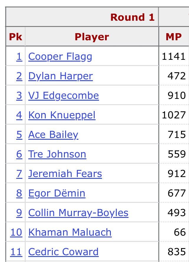 2025届前11顺位的新秀们本赛季迄今为止的上场时间。manman心里苦啊王以太