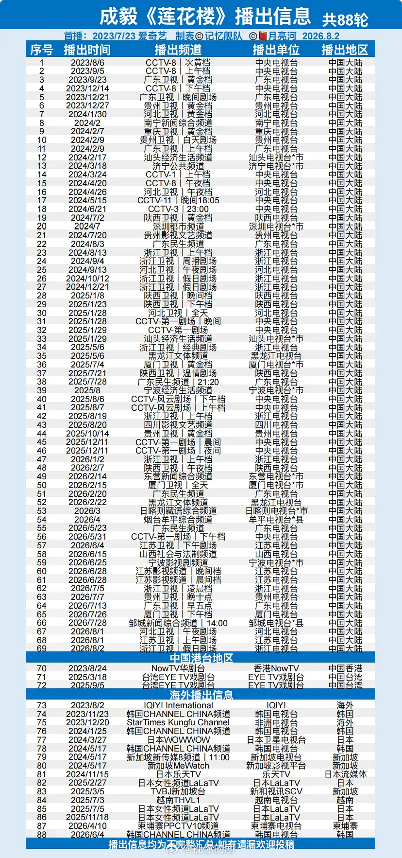 震惊！莲花楼短短一周6轮上星(总计第88轮)目前厦门卫视、河北卫视、江苏卫视、浙