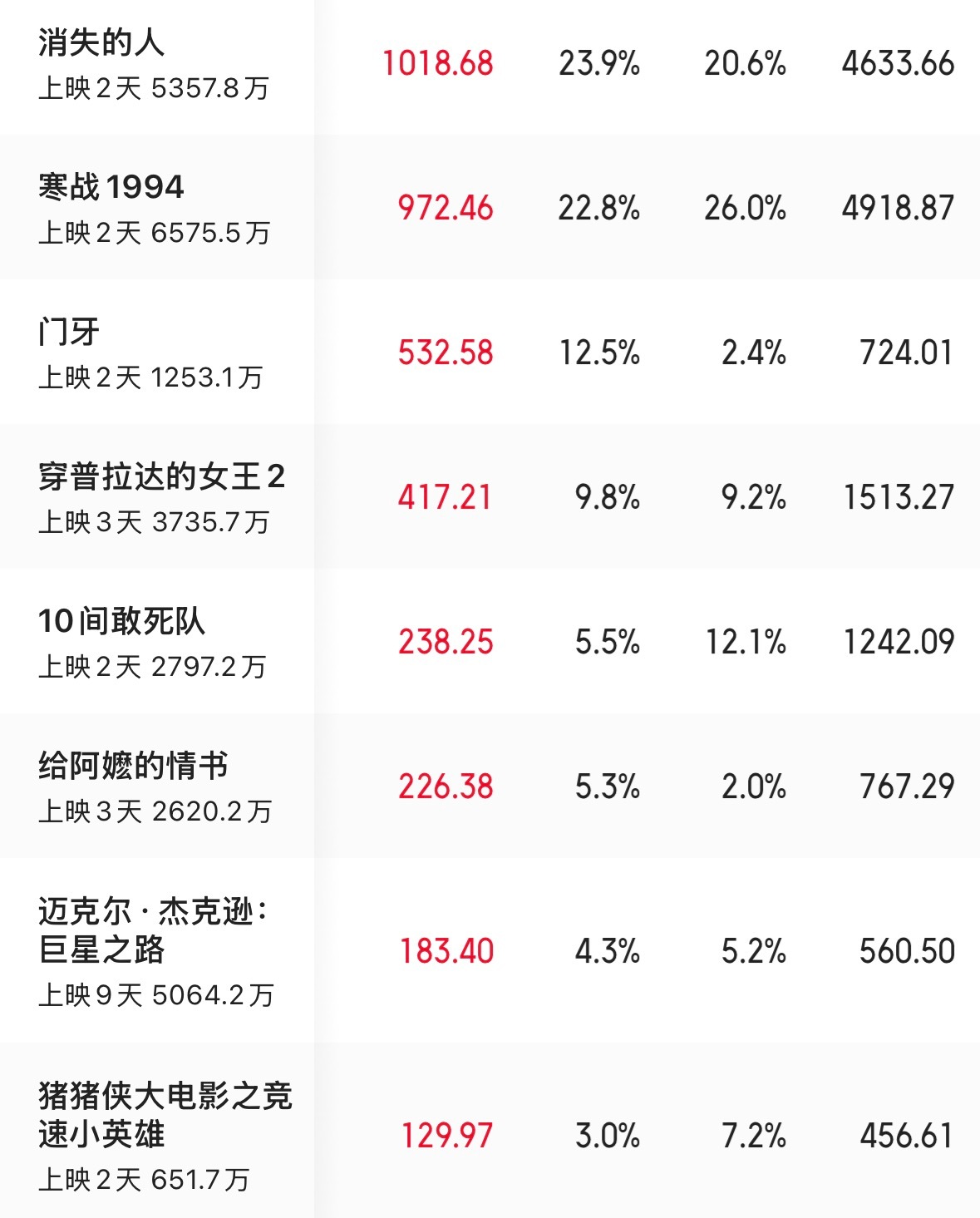 五一档电影豆瓣出分了，《消失的人》7.7，《寒战1994》7.2，《10间敢死队