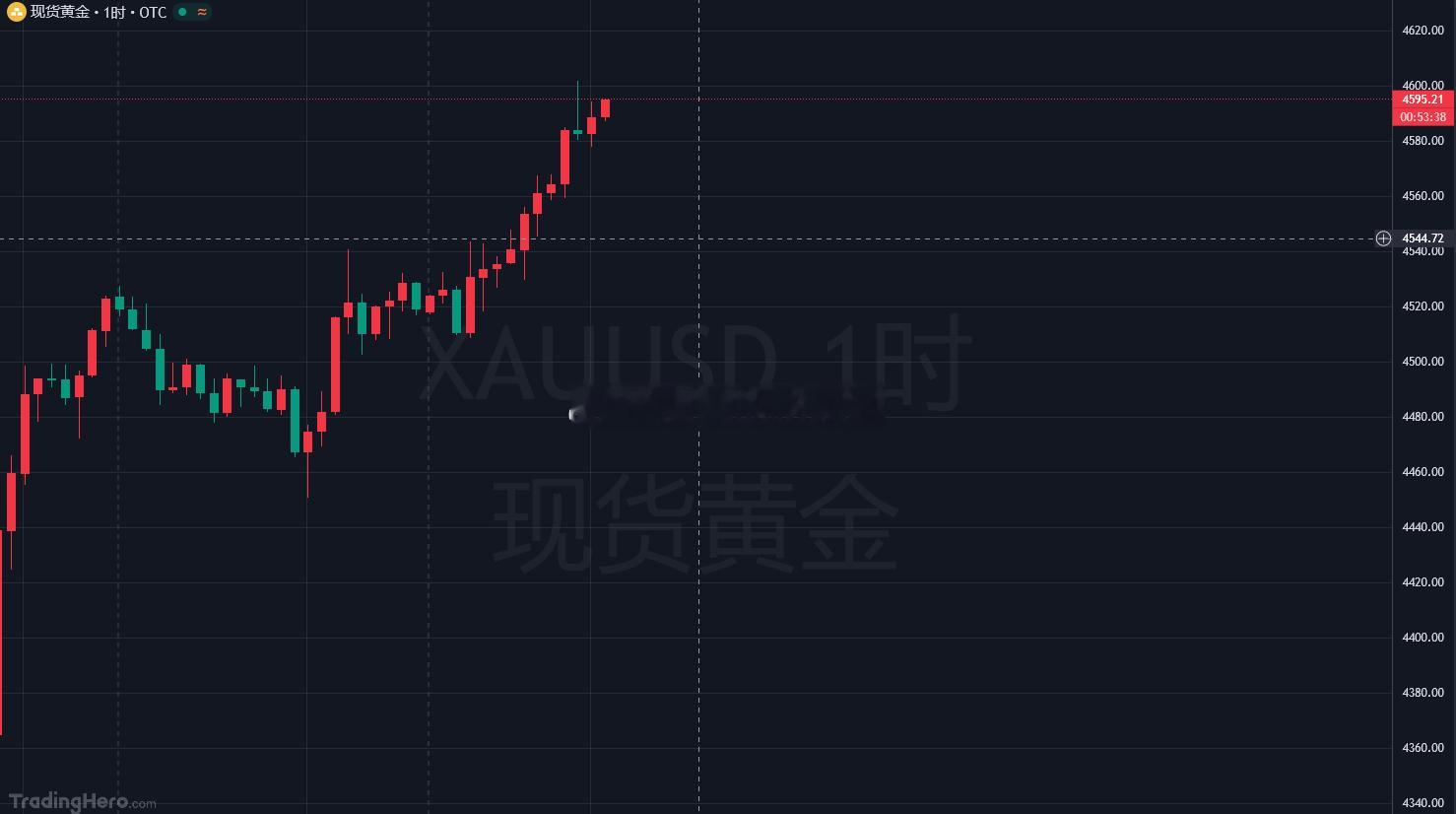 黄金4595-97在空一次，防守新高！目标15-20！黄金金价