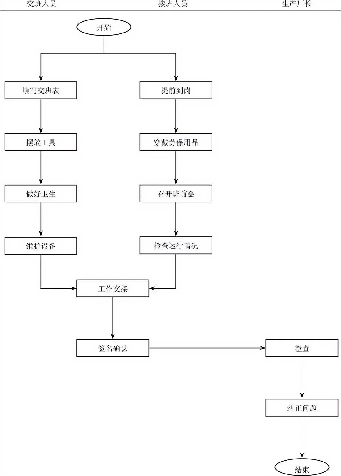 交接班管理流程