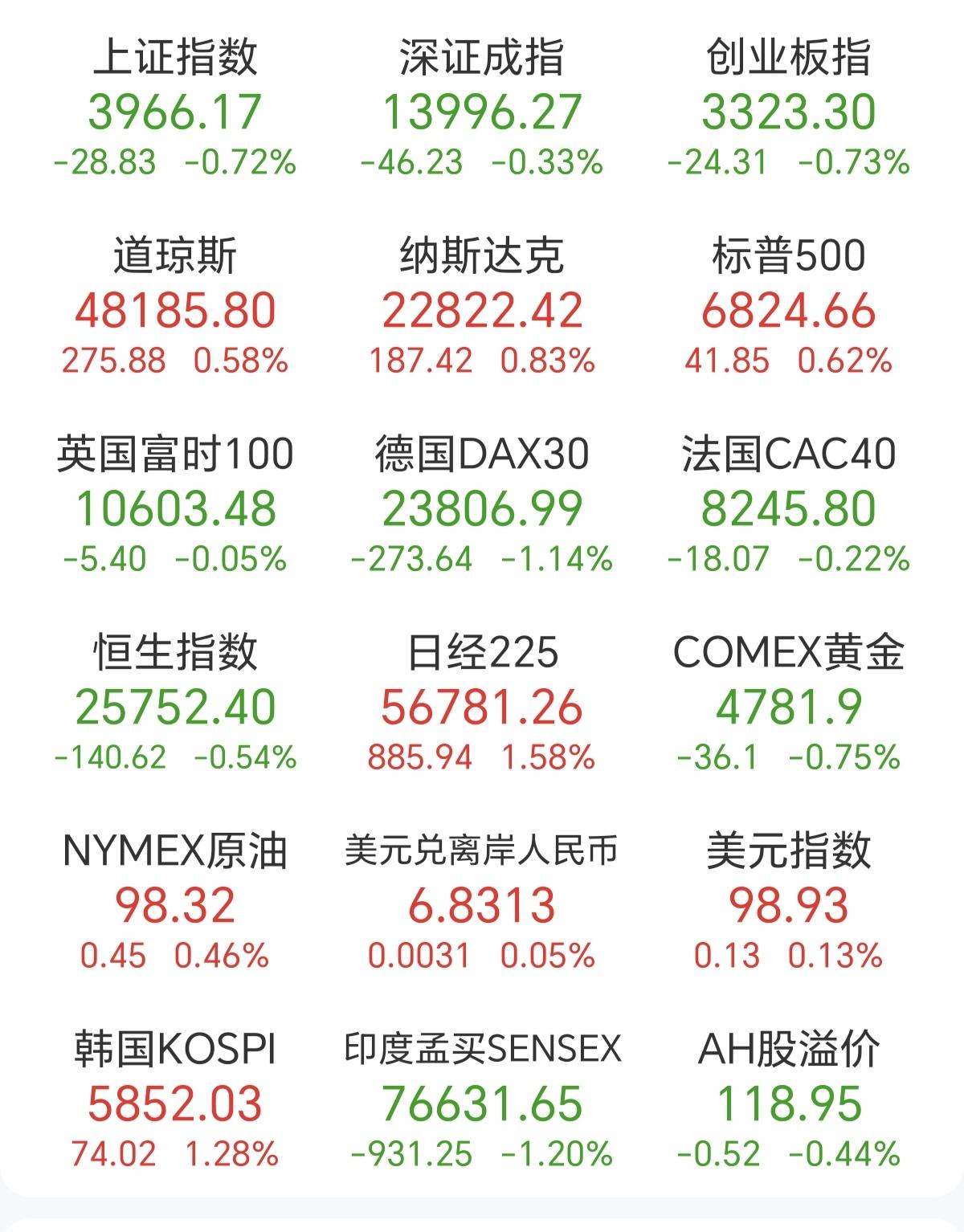今天早盘日韩又红了，大概率A股也红，红的原因，无非就是消息刺激，现在的股市，因为